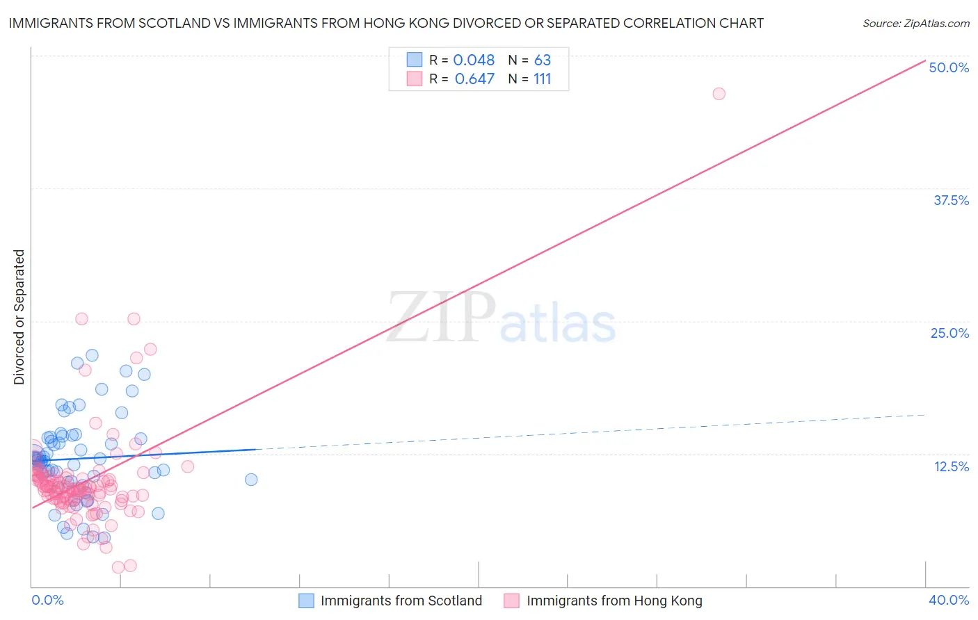 Immigrants from Scotland vs Immigrants from Hong Kong Divorced or Separated