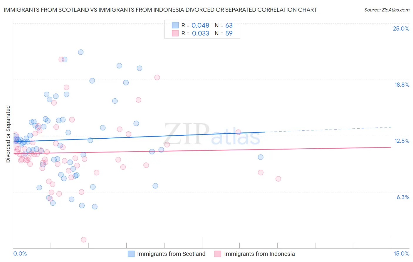 Immigrants from Scotland vs Immigrants from Indonesia Divorced or Separated