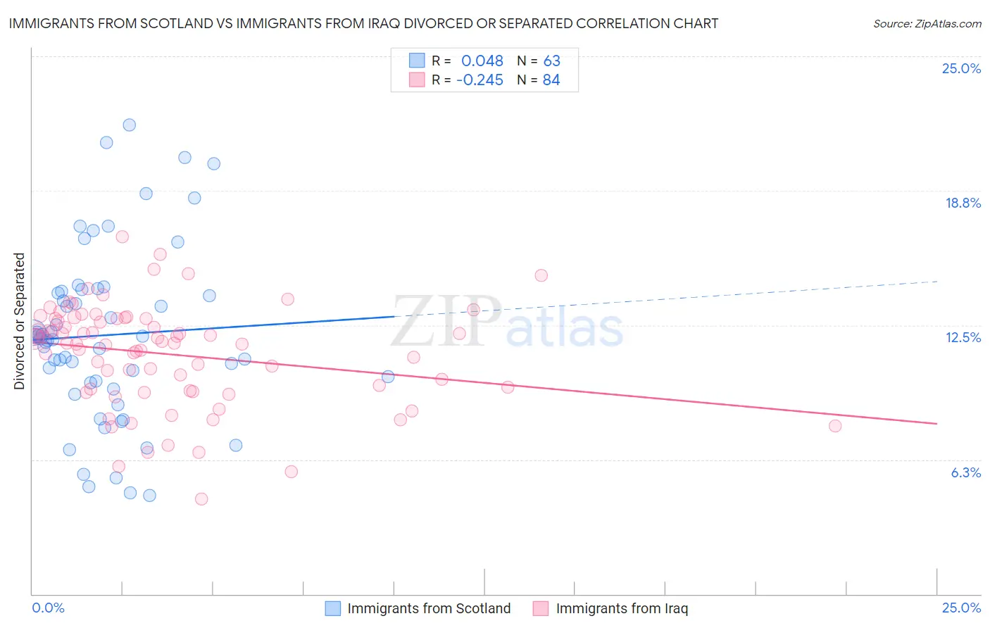 Immigrants from Scotland vs Immigrants from Iraq Divorced or Separated