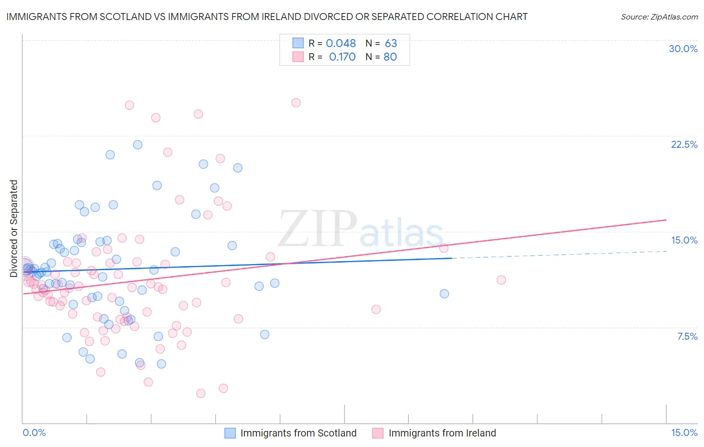Immigrants from Scotland vs Immigrants from Ireland Divorced or Separated