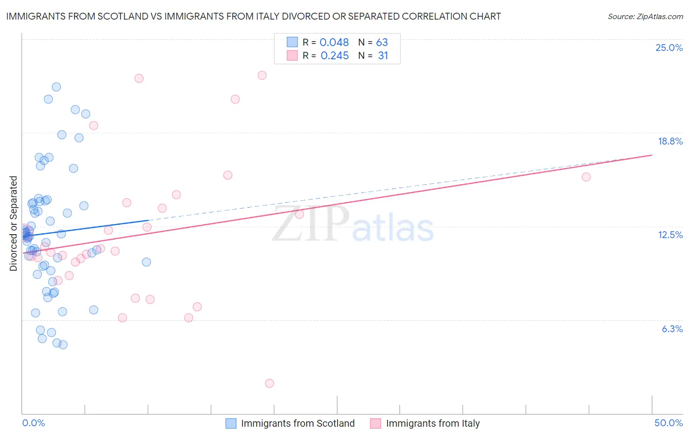 Immigrants from Scotland vs Immigrants from Italy Divorced or Separated