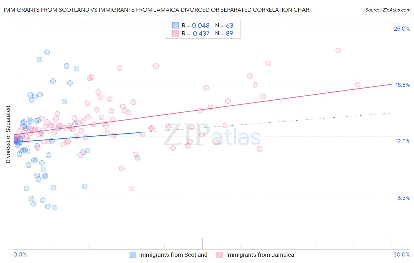 Immigrants from Scotland vs Immigrants from Jamaica Divorced or Separated