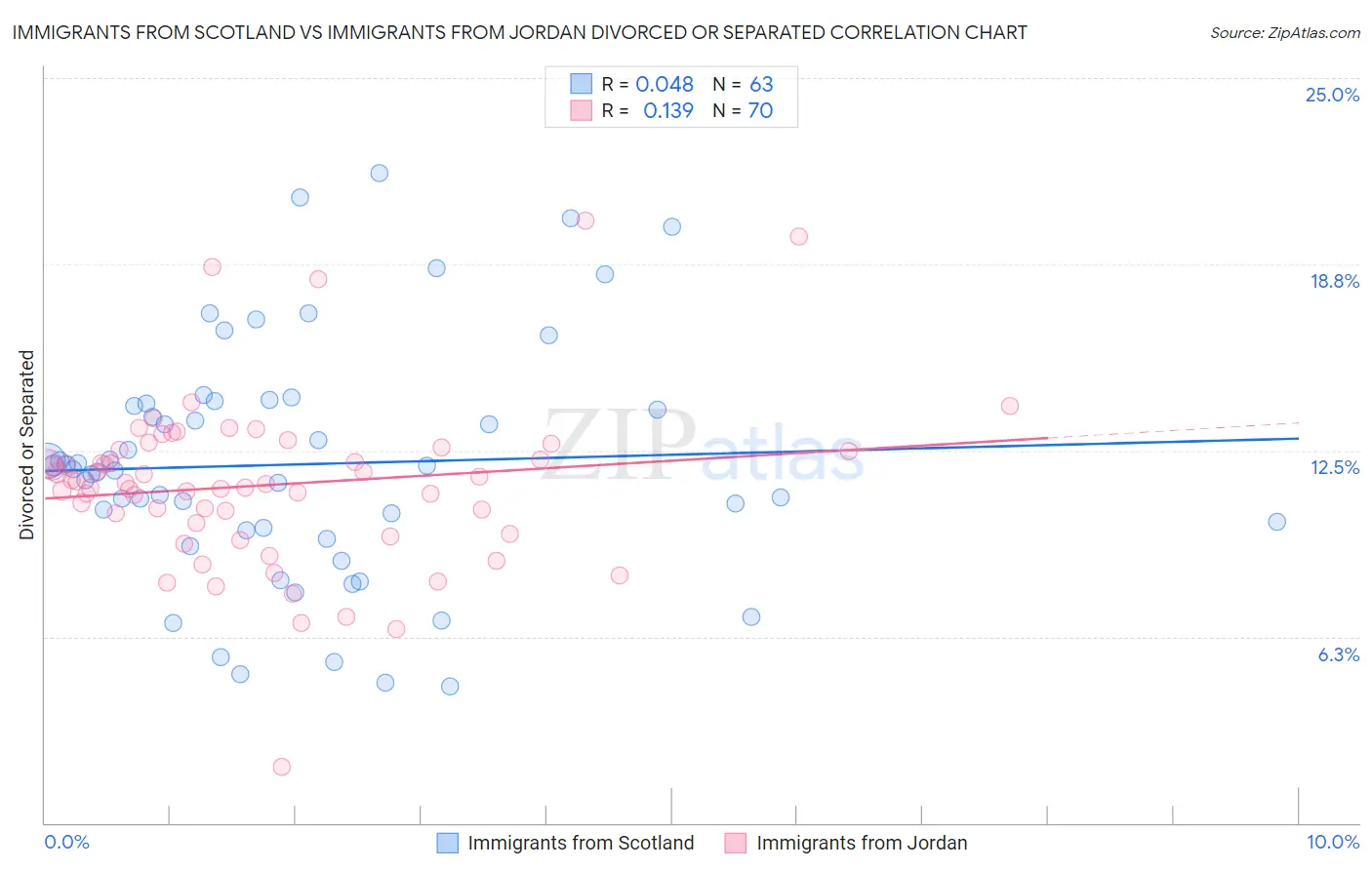 Immigrants from Scotland vs Immigrants from Jordan Divorced or Separated