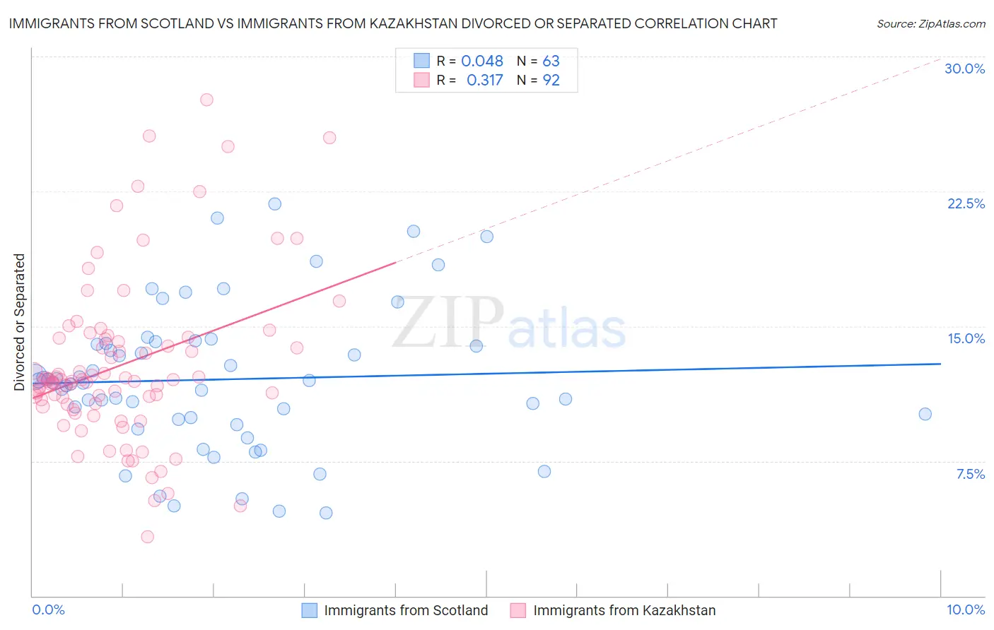 Immigrants from Scotland vs Immigrants from Kazakhstan Divorced or Separated