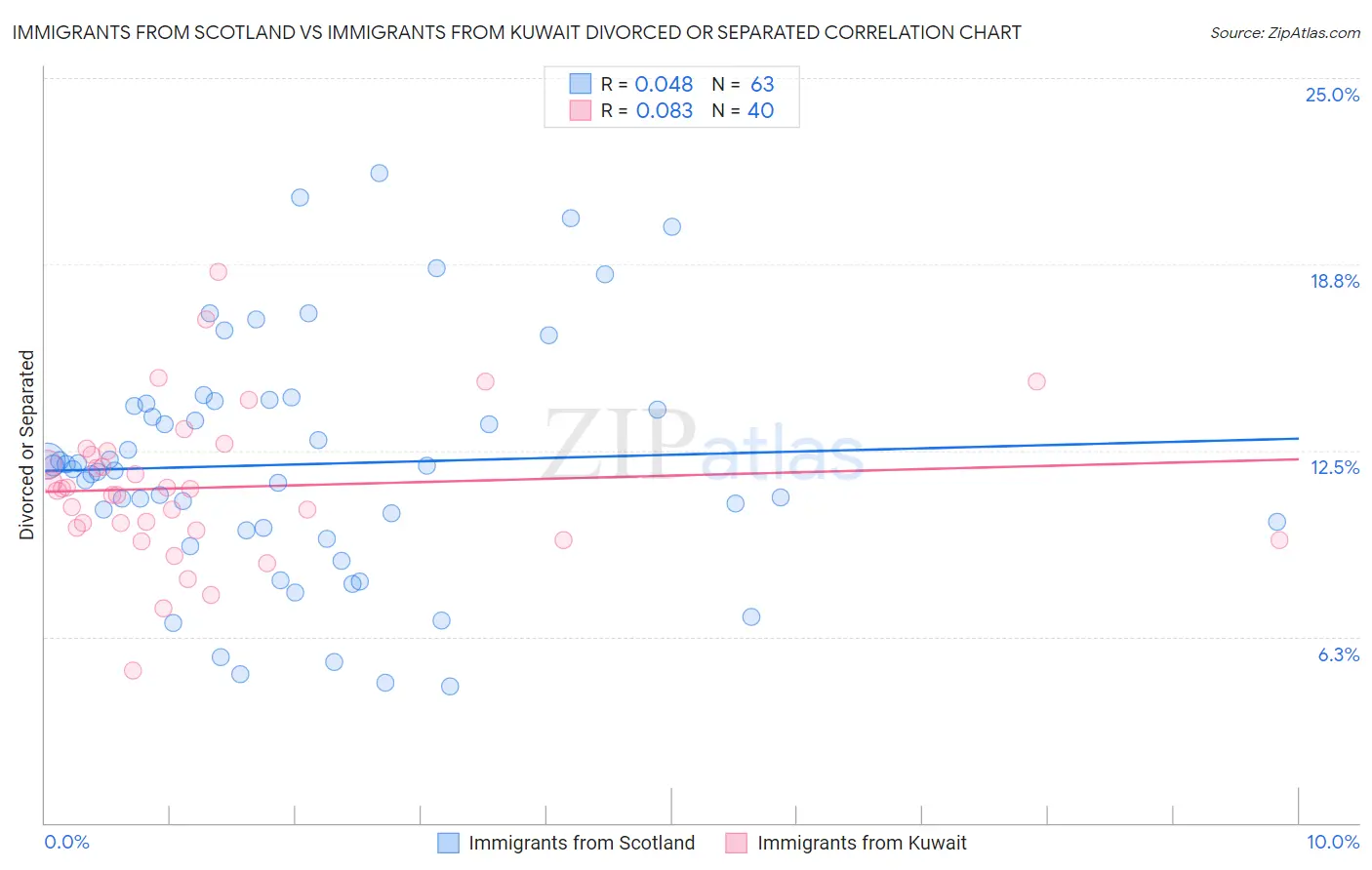 Immigrants from Scotland vs Immigrants from Kuwait Divorced or Separated