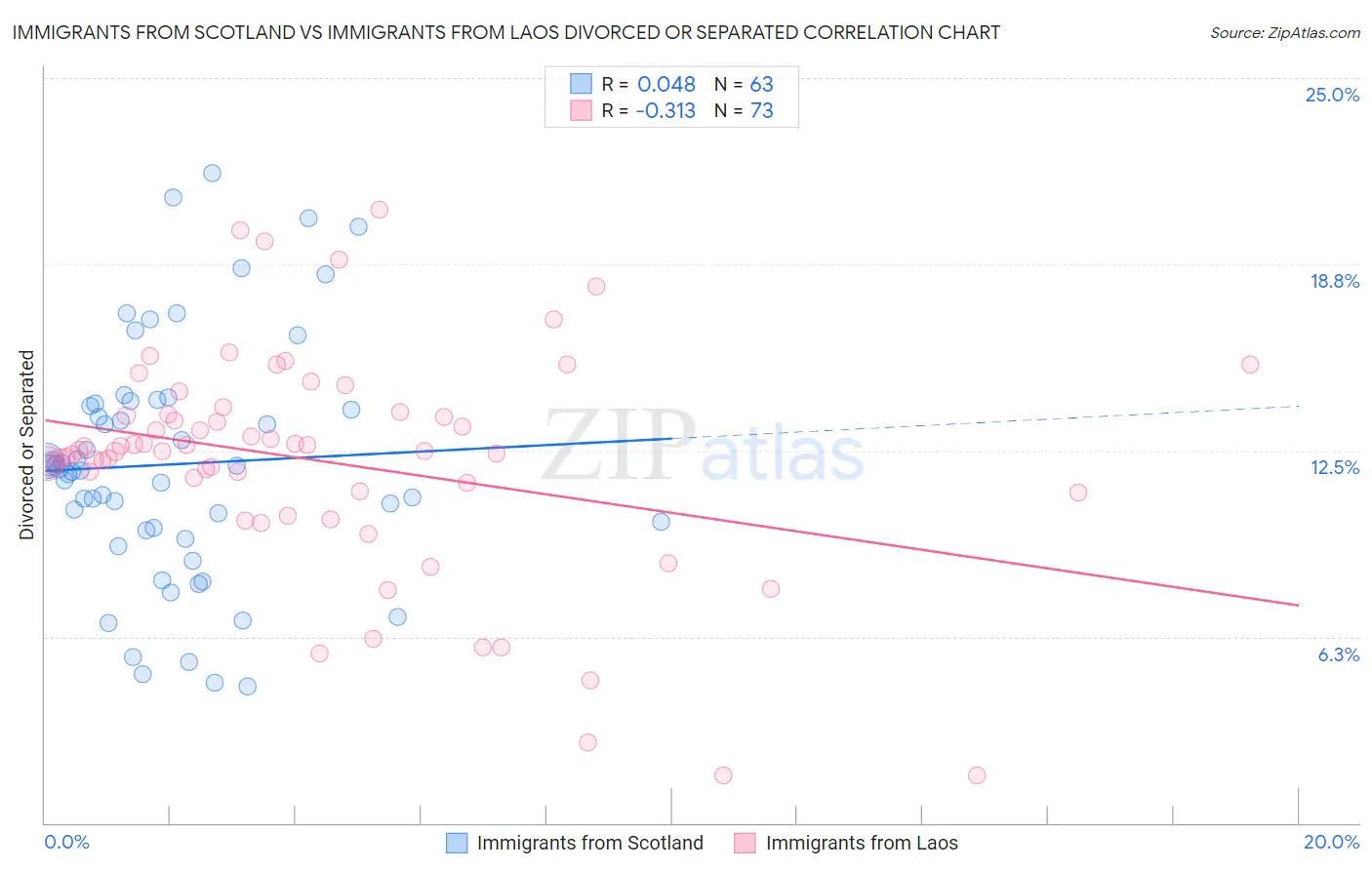 Immigrants from Scotland vs Immigrants from Laos Divorced or Separated