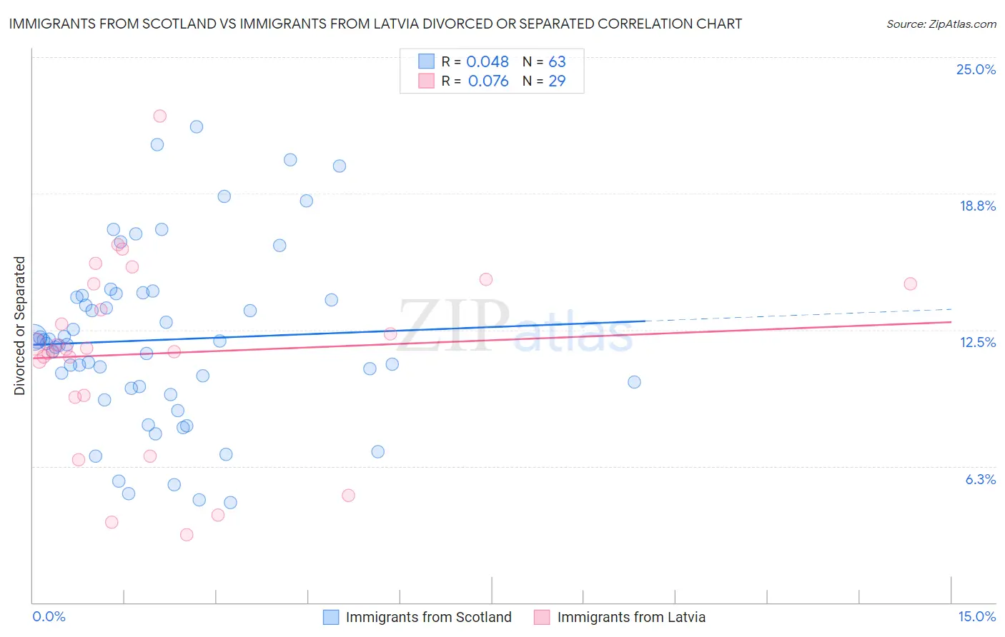 Immigrants from Scotland vs Immigrants from Latvia Divorced or Separated