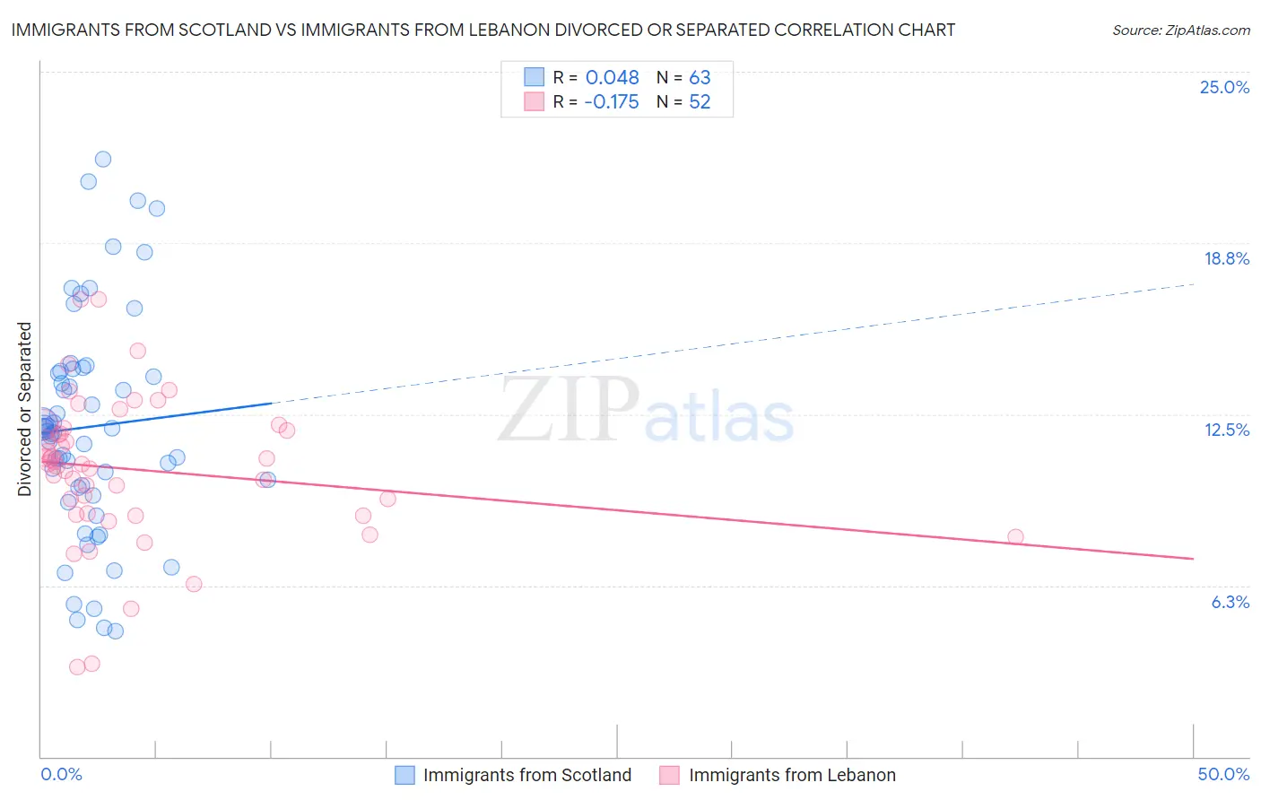 Immigrants from Scotland vs Immigrants from Lebanon Divorced or Separated