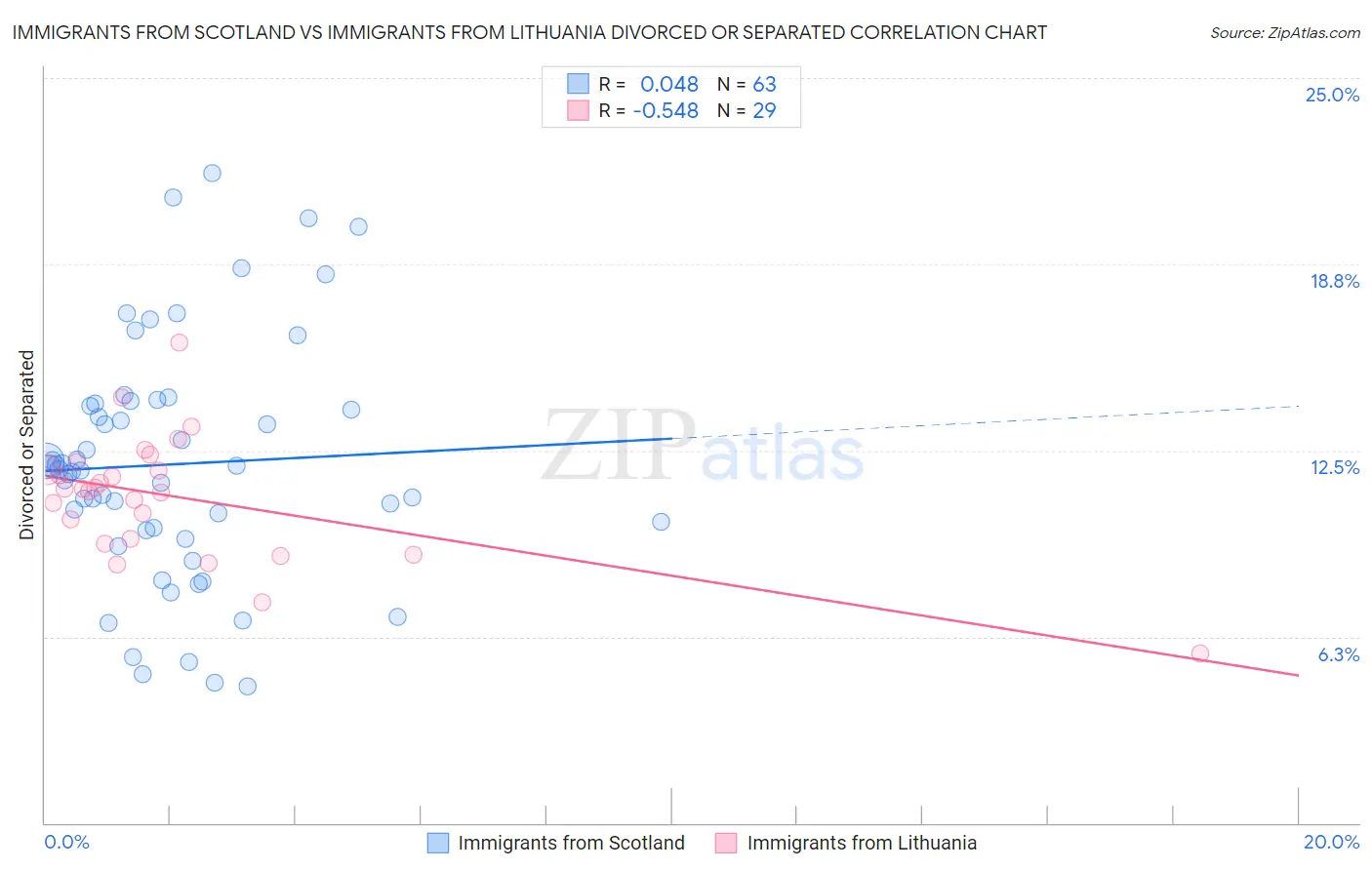 Immigrants from Scotland vs Immigrants from Lithuania Divorced or Separated