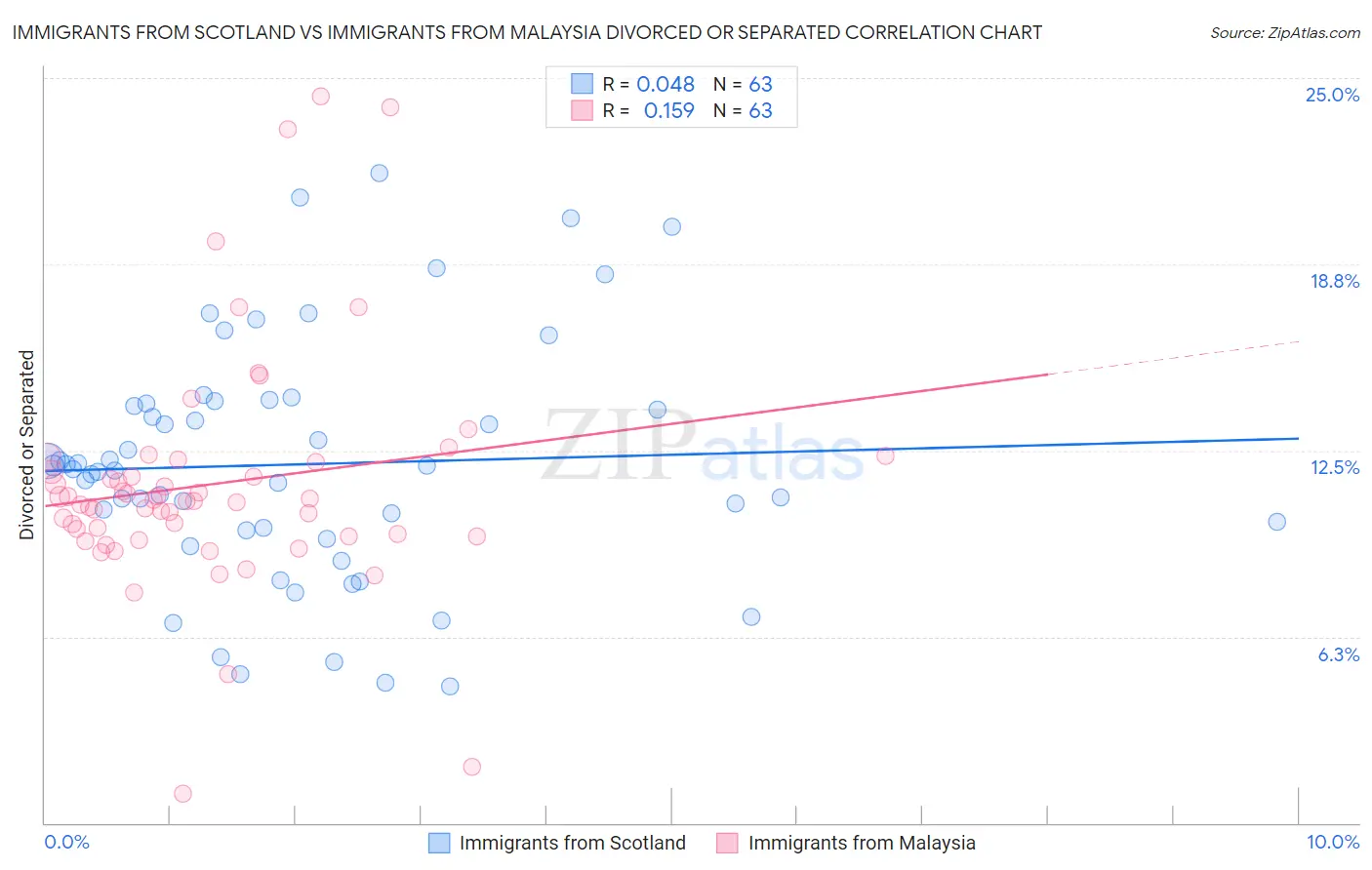 Immigrants from Scotland vs Immigrants from Malaysia Divorced or Separated