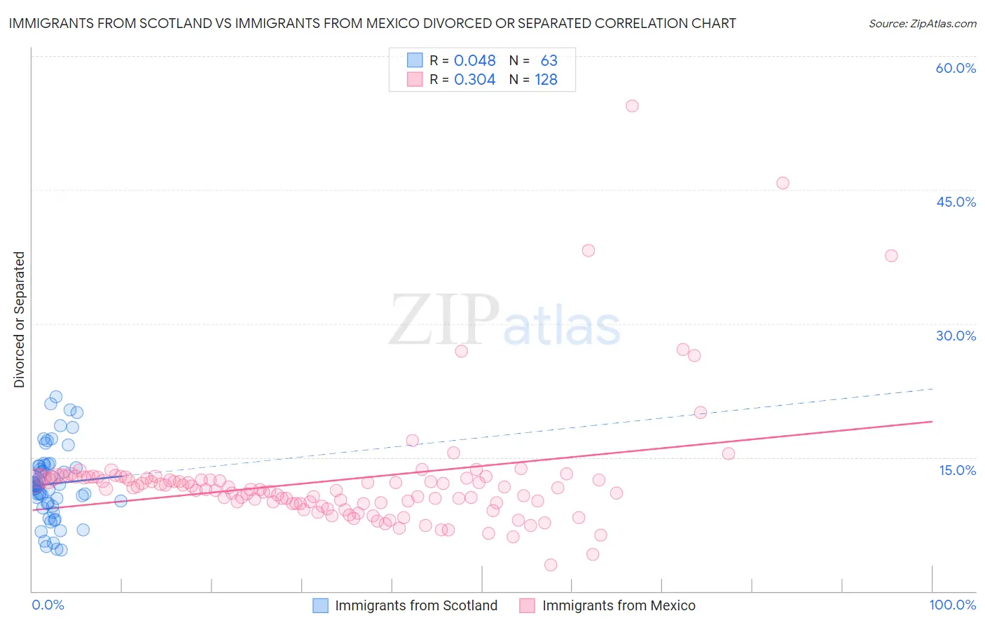 Immigrants from Scotland vs Immigrants from Mexico Divorced or Separated