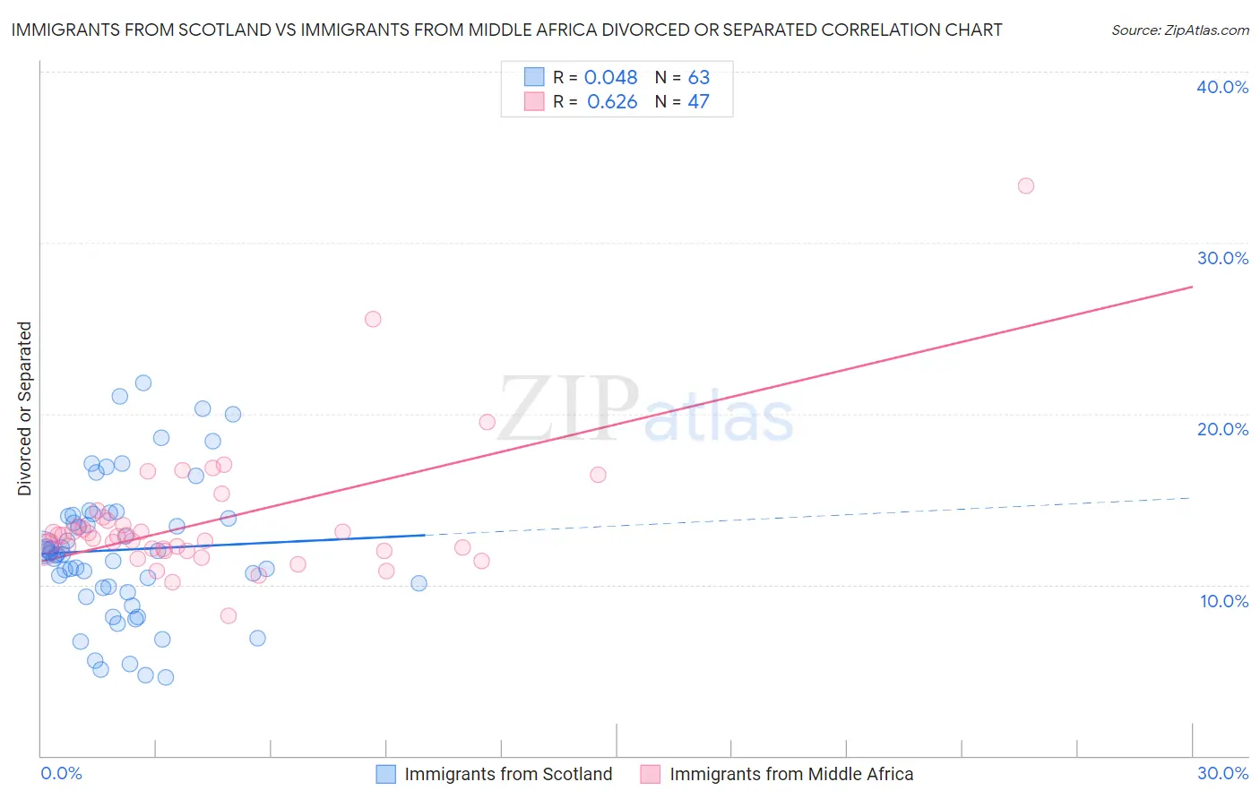 Immigrants from Scotland vs Immigrants from Middle Africa Divorced or Separated