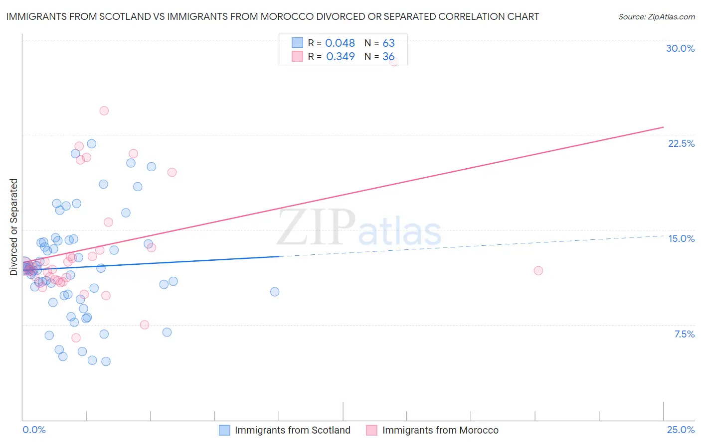 Immigrants from Scotland vs Immigrants from Morocco Divorced or Separated