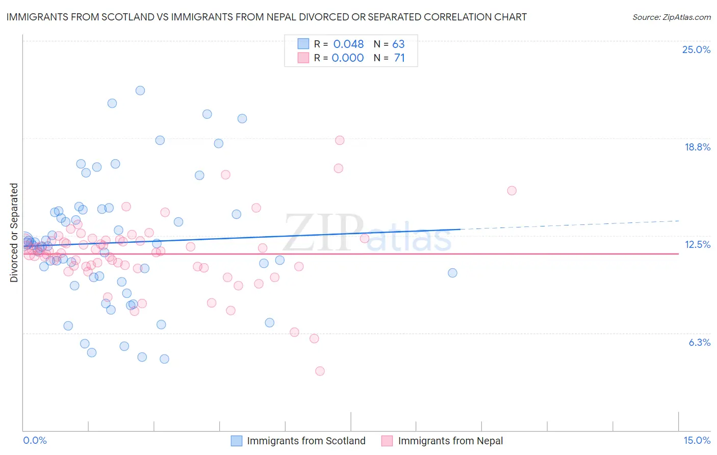 Immigrants from Scotland vs Immigrants from Nepal Divorced or Separated