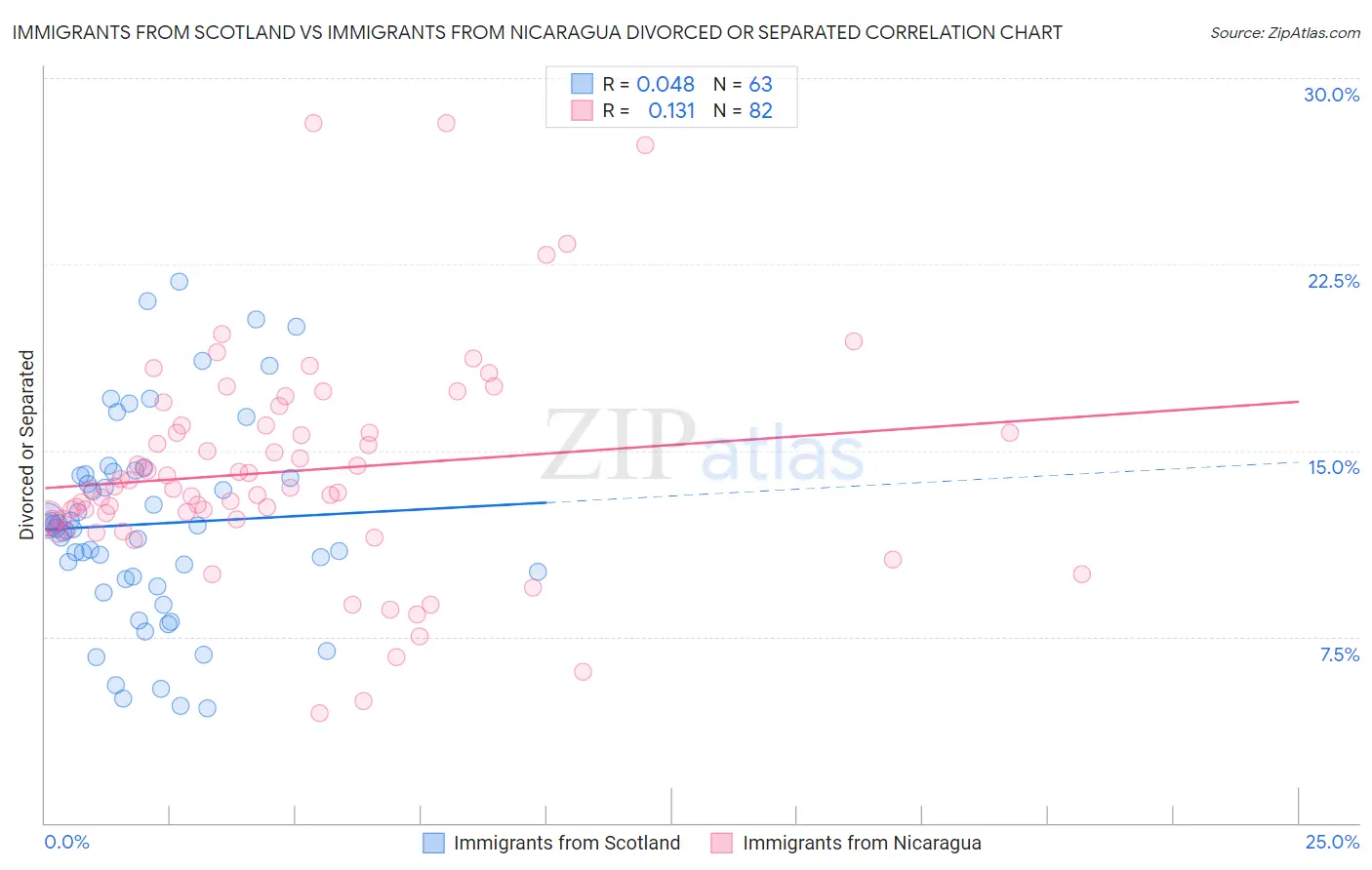 Immigrants from Scotland vs Immigrants from Nicaragua Divorced or Separated