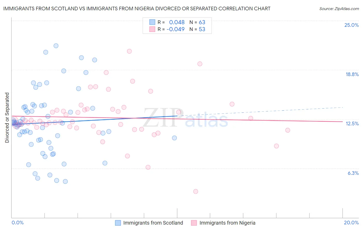 Immigrants from Scotland vs Immigrants from Nigeria Divorced or Separated