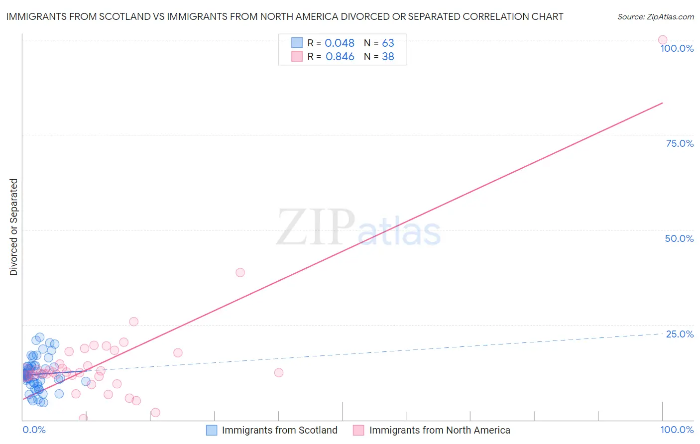 Immigrants from Scotland vs Immigrants from North America Divorced or Separated