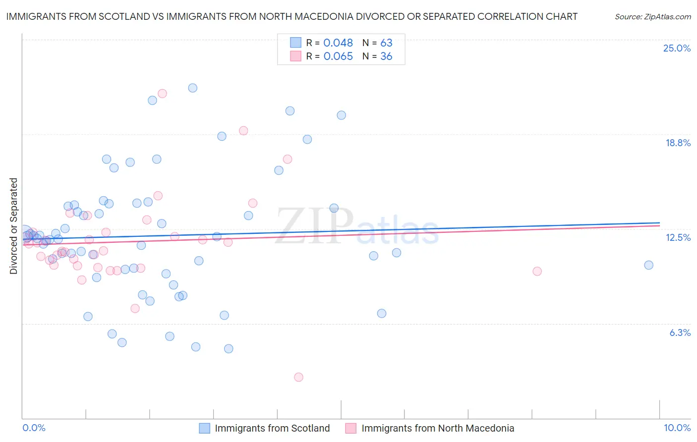 Immigrants from Scotland vs Immigrants from North Macedonia Divorced or Separated