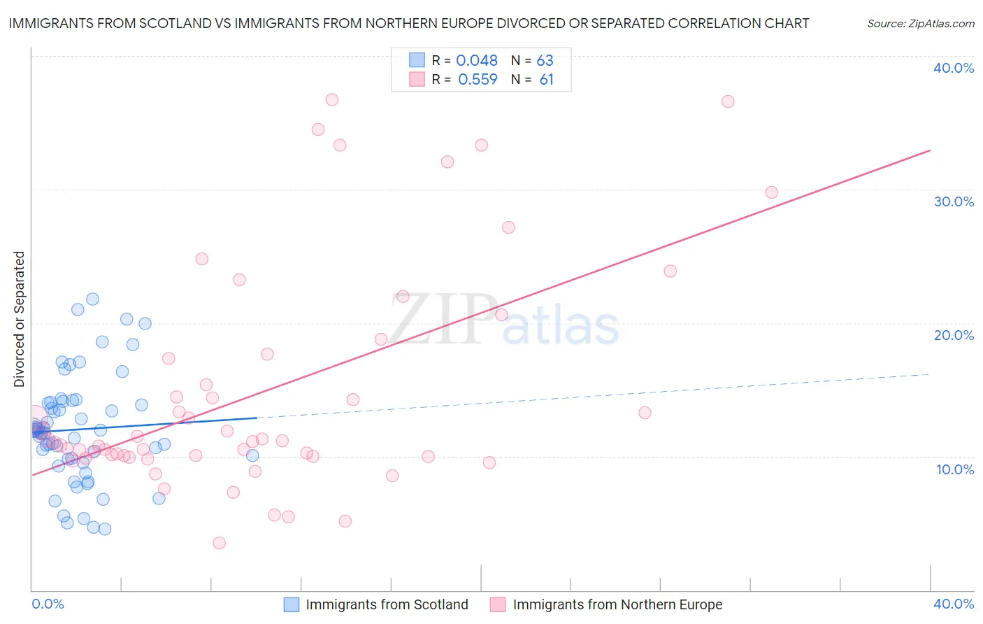 Immigrants from Scotland vs Immigrants from Northern Europe Divorced or Separated