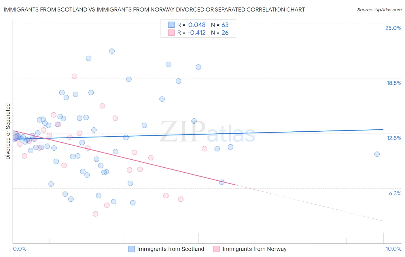 Immigrants from Scotland vs Immigrants from Norway Divorced or Separated