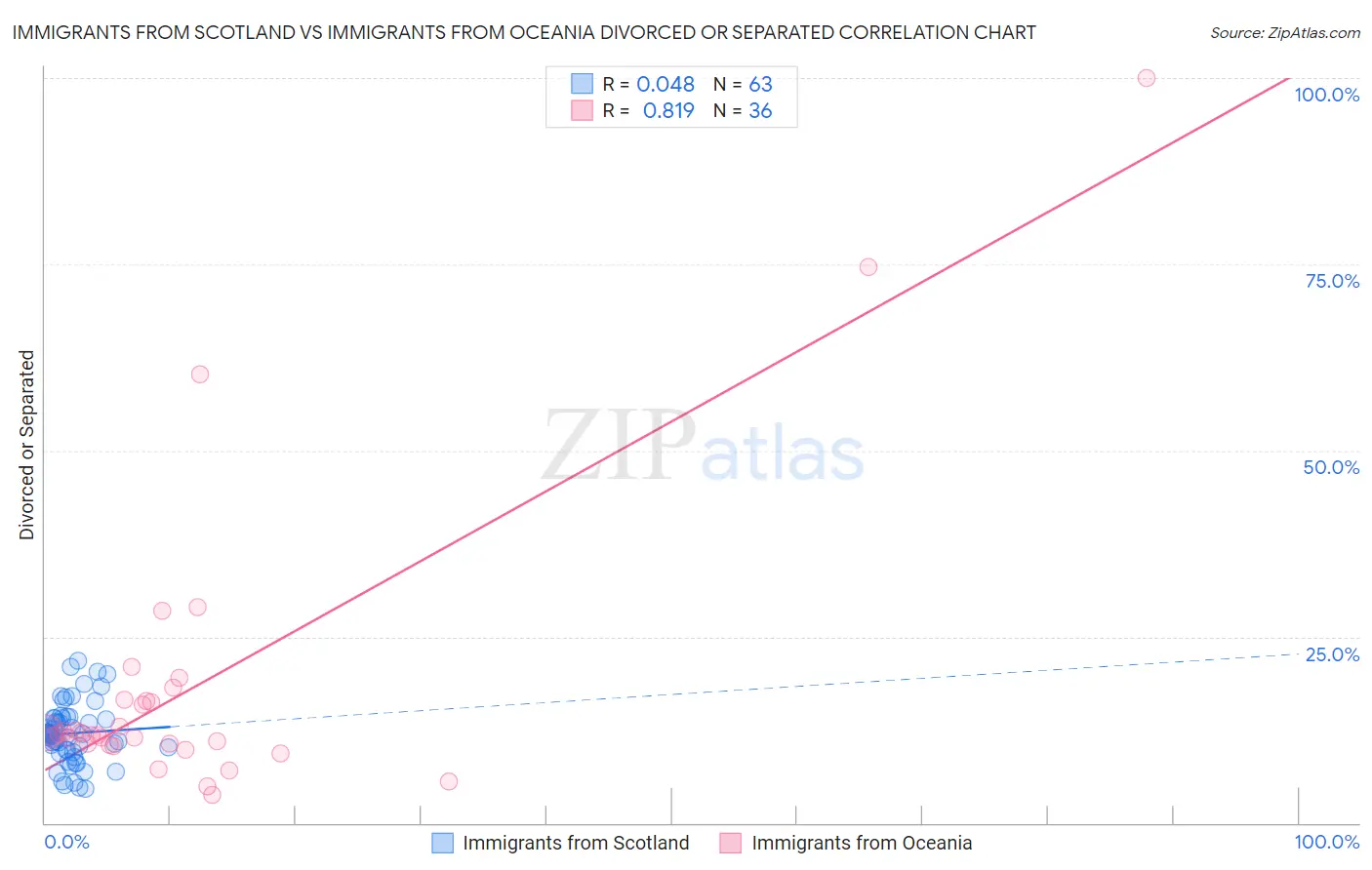 Immigrants from Scotland vs Immigrants from Oceania Divorced or Separated