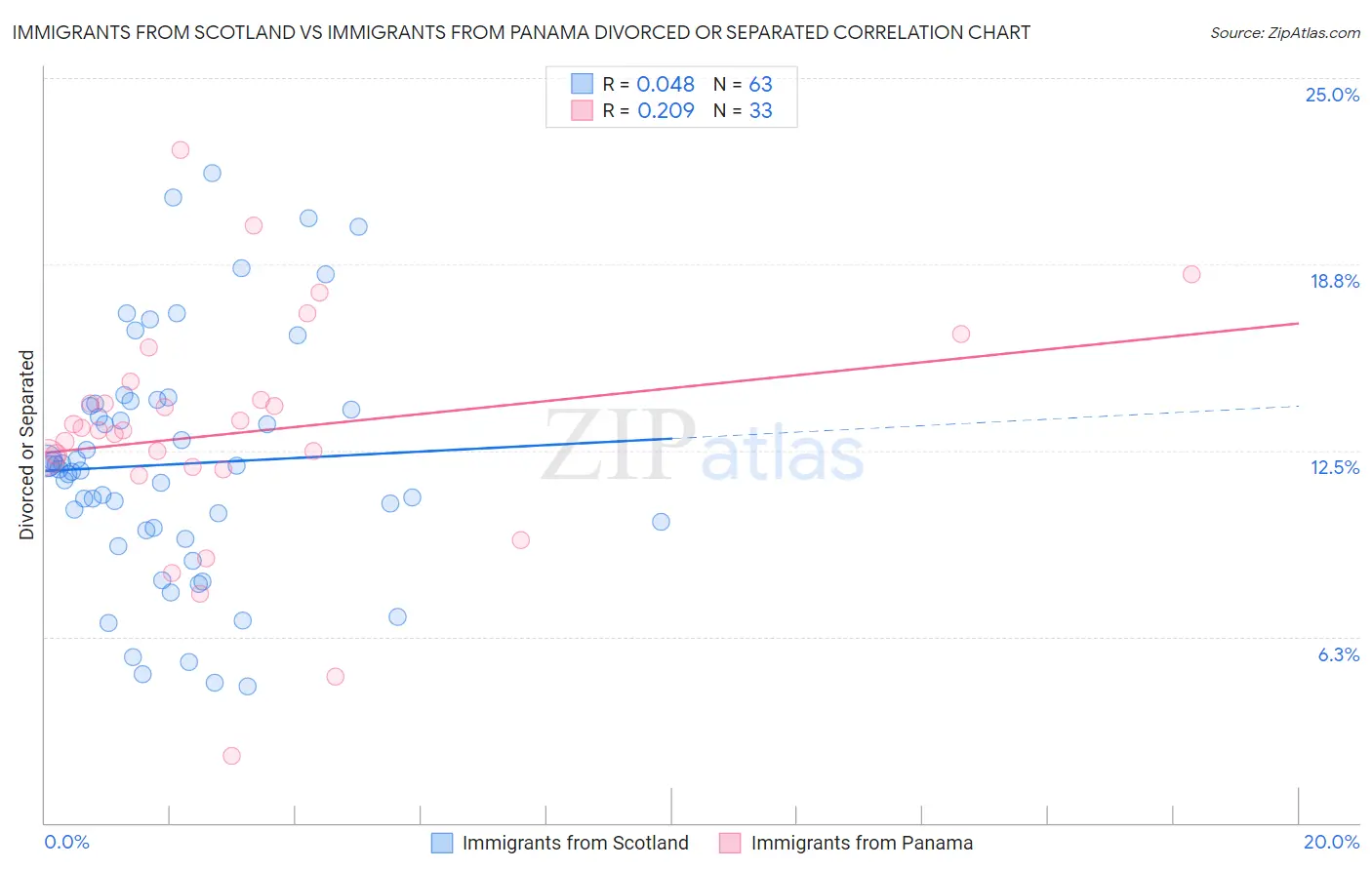 Immigrants from Scotland vs Immigrants from Panama Divorced or Separated