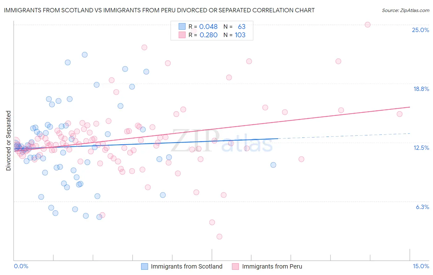 Immigrants from Scotland vs Immigrants from Peru Divorced or Separated