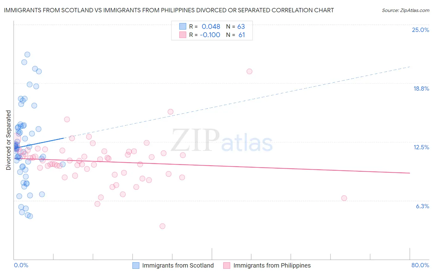 Immigrants from Scotland vs Immigrants from Philippines Divorced or Separated