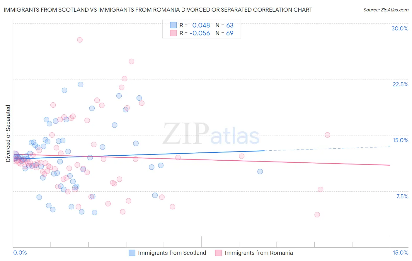 Immigrants from Scotland vs Immigrants from Romania Divorced or Separated