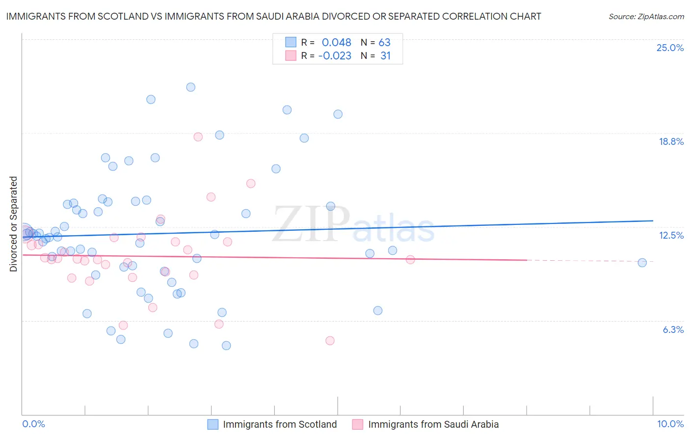 Immigrants from Scotland vs Immigrants from Saudi Arabia Divorced or Separated