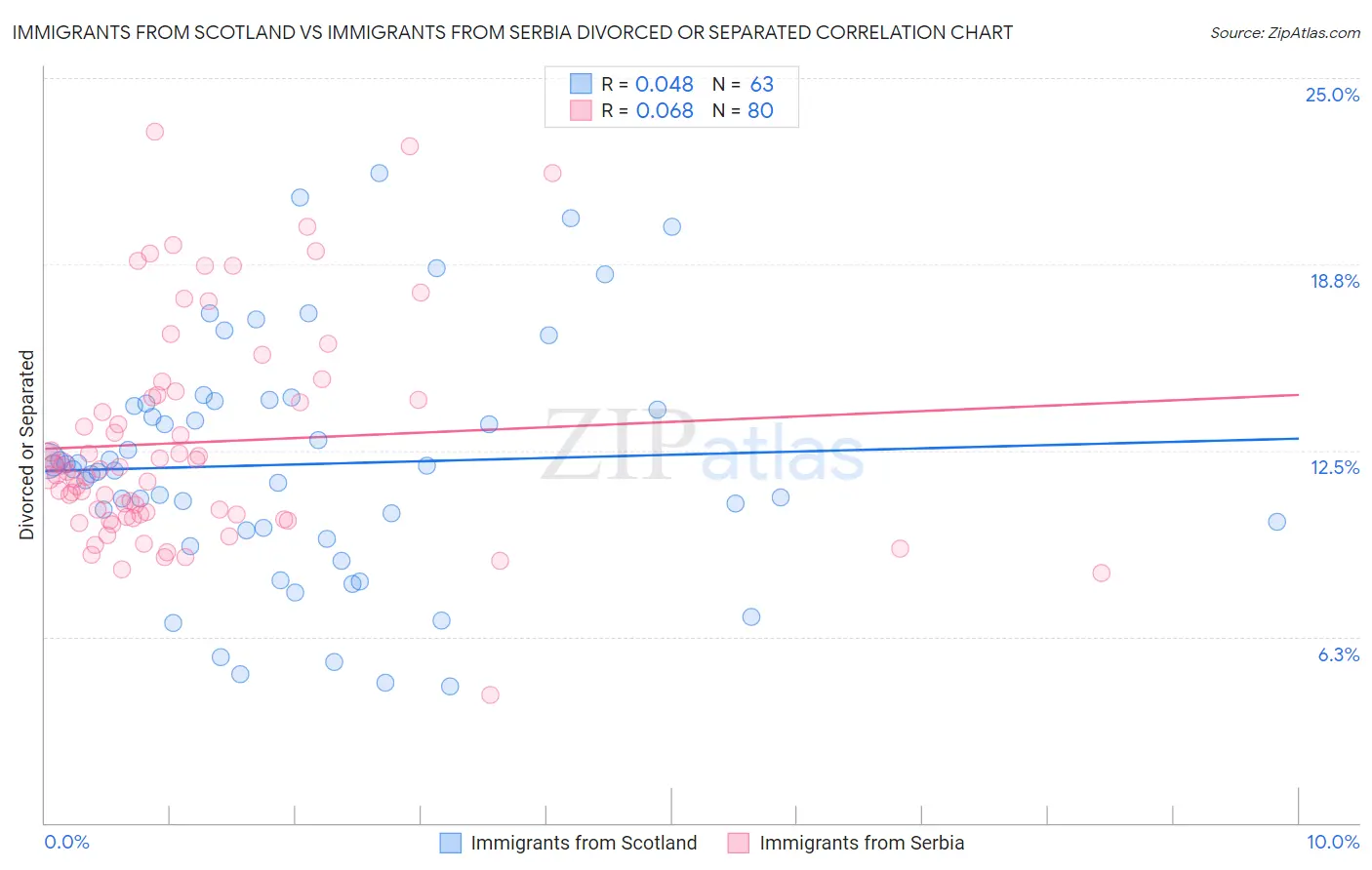 Immigrants from Scotland vs Immigrants from Serbia Divorced or Separated