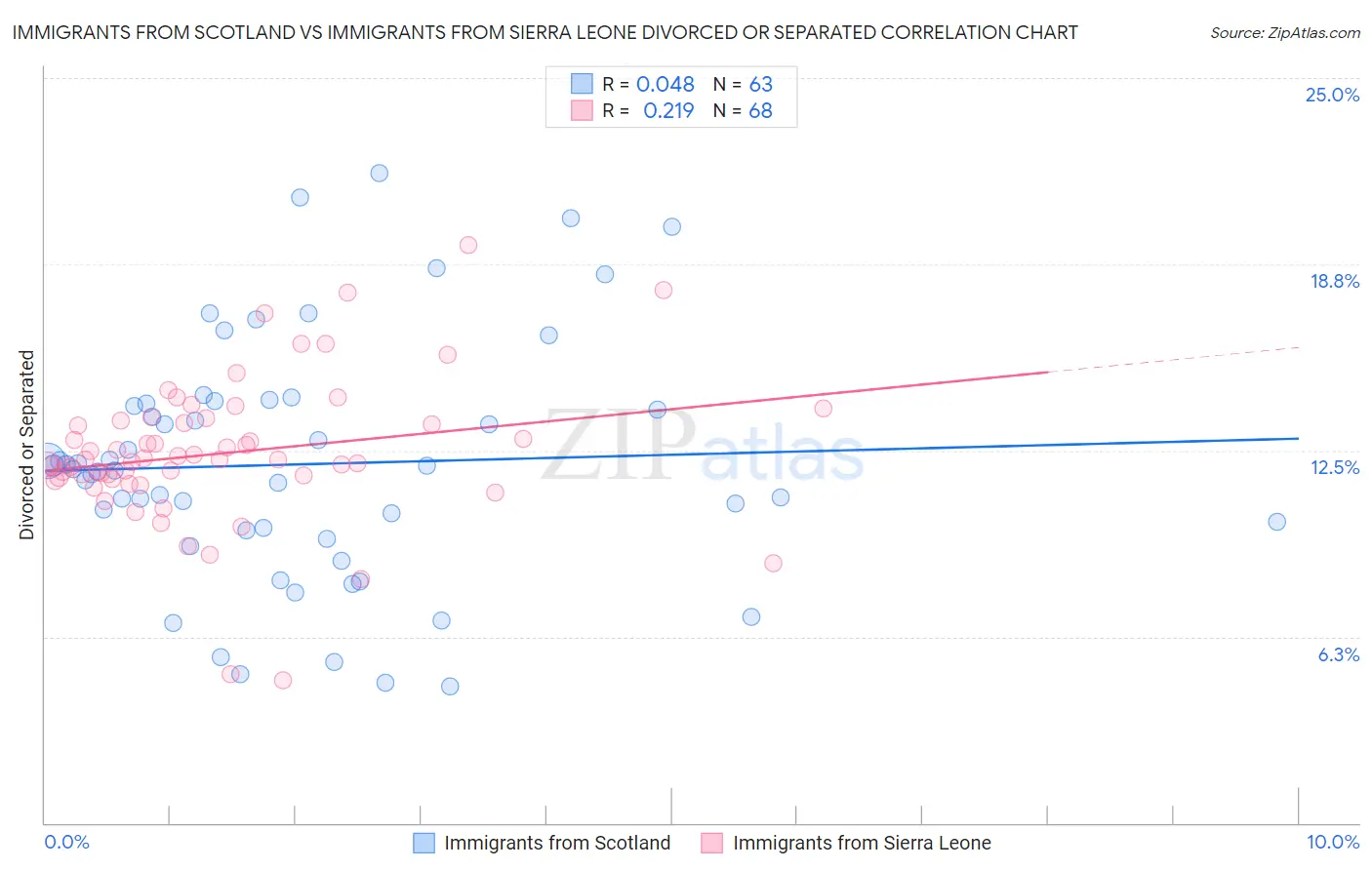 Immigrants from Scotland vs Immigrants from Sierra Leone Divorced or Separated