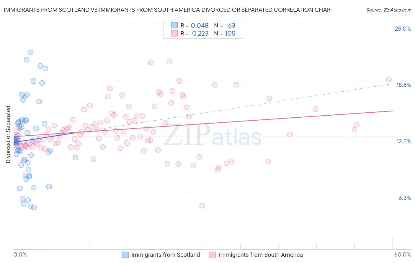Immigrants from Scotland vs Immigrants from South America Divorced or Separated