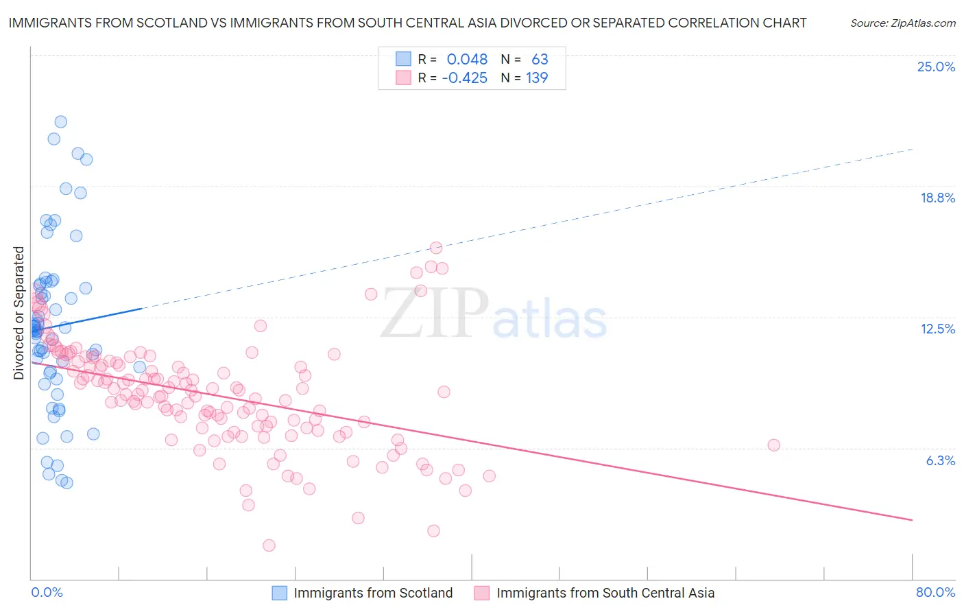 Immigrants from Scotland vs Immigrants from South Central Asia Divorced or Separated