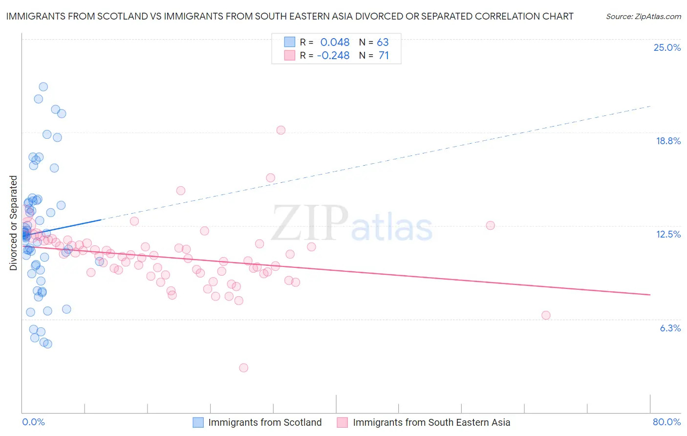 Immigrants from Scotland vs Immigrants from South Eastern Asia Divorced or Separated
