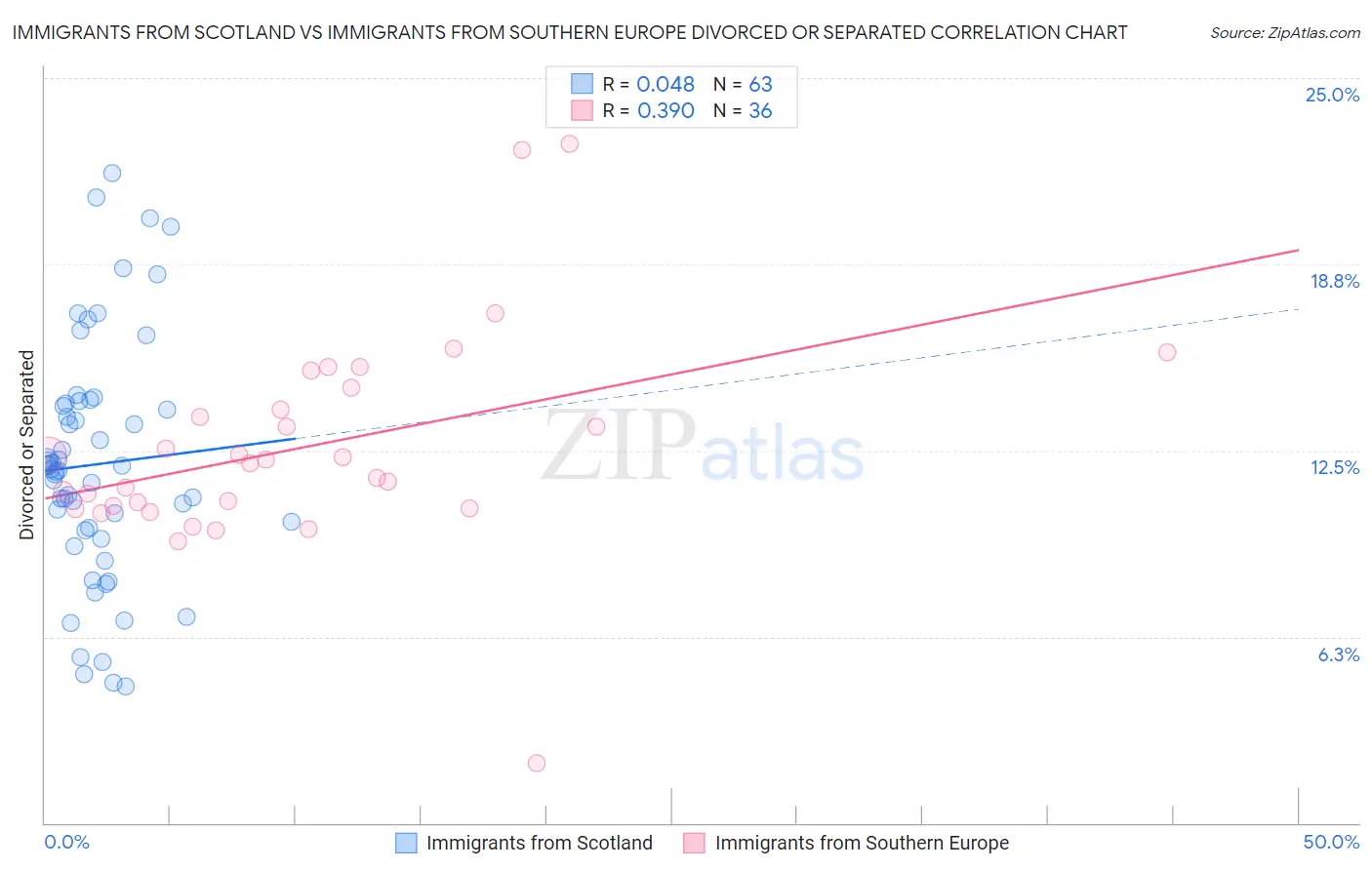 Immigrants from Scotland vs Immigrants from Southern Europe Divorced or Separated