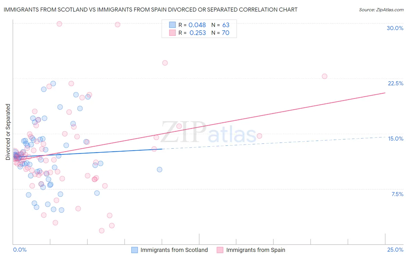 Immigrants from Scotland vs Immigrants from Spain Divorced or Separated