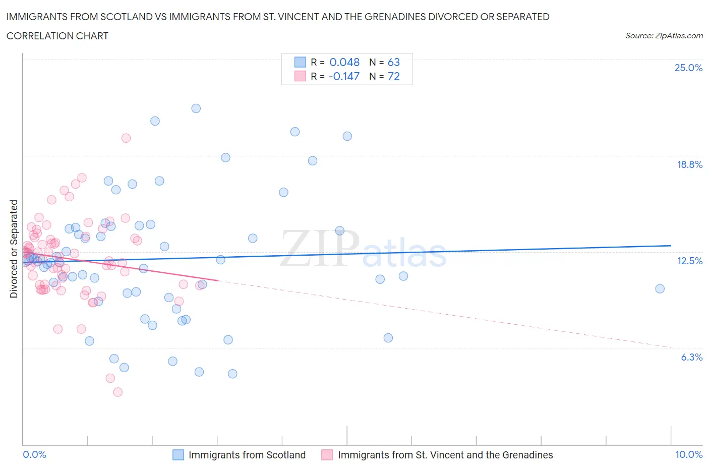 Immigrants from Scotland vs Immigrants from St. Vincent and the Grenadines Divorced or Separated