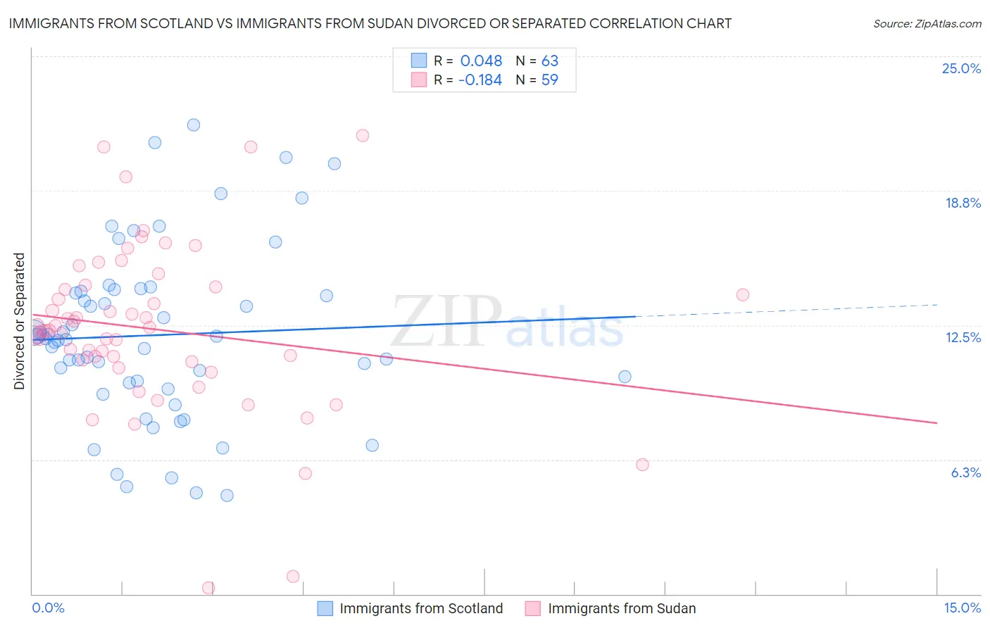 Immigrants from Scotland vs Immigrants from Sudan Divorced or Separated