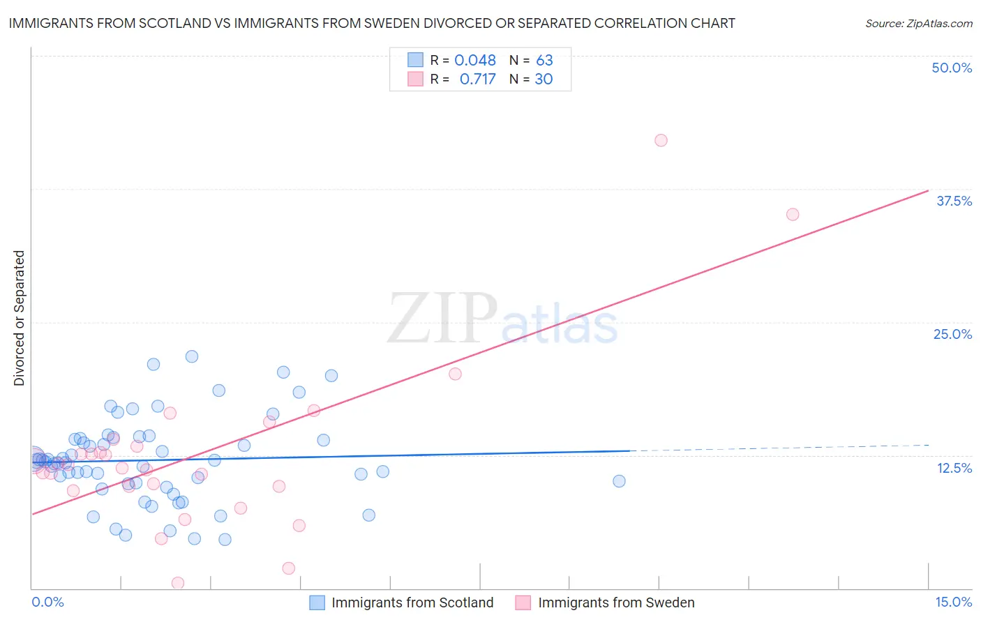 Immigrants from Scotland vs Immigrants from Sweden Divorced or Separated