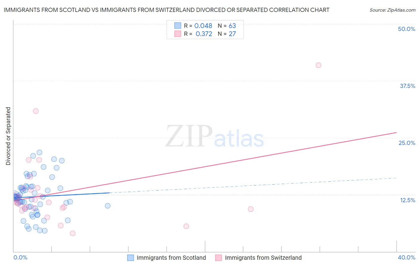 Immigrants from Scotland vs Immigrants from Switzerland Divorced or Separated