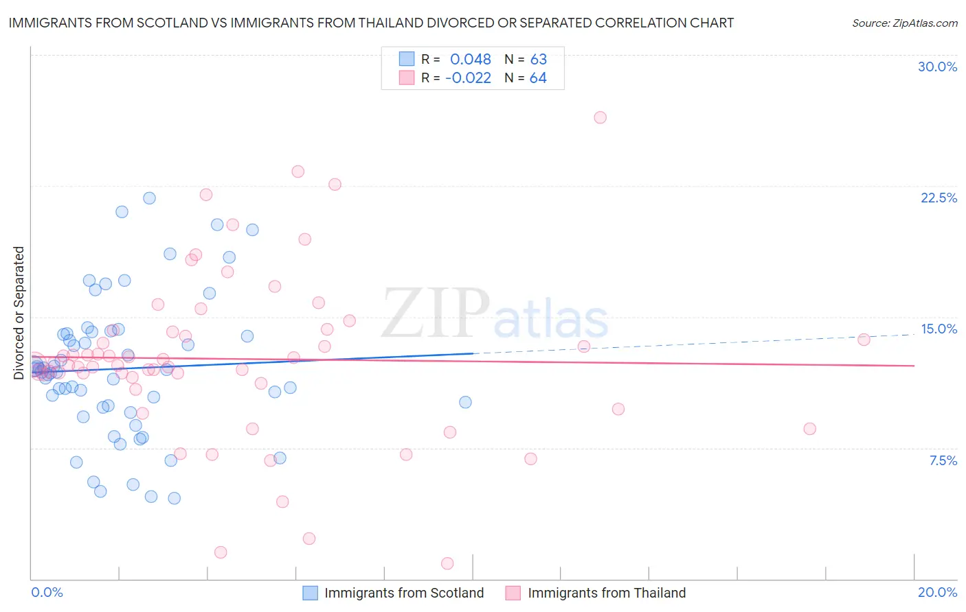Immigrants from Scotland vs Immigrants from Thailand Divorced or Separated