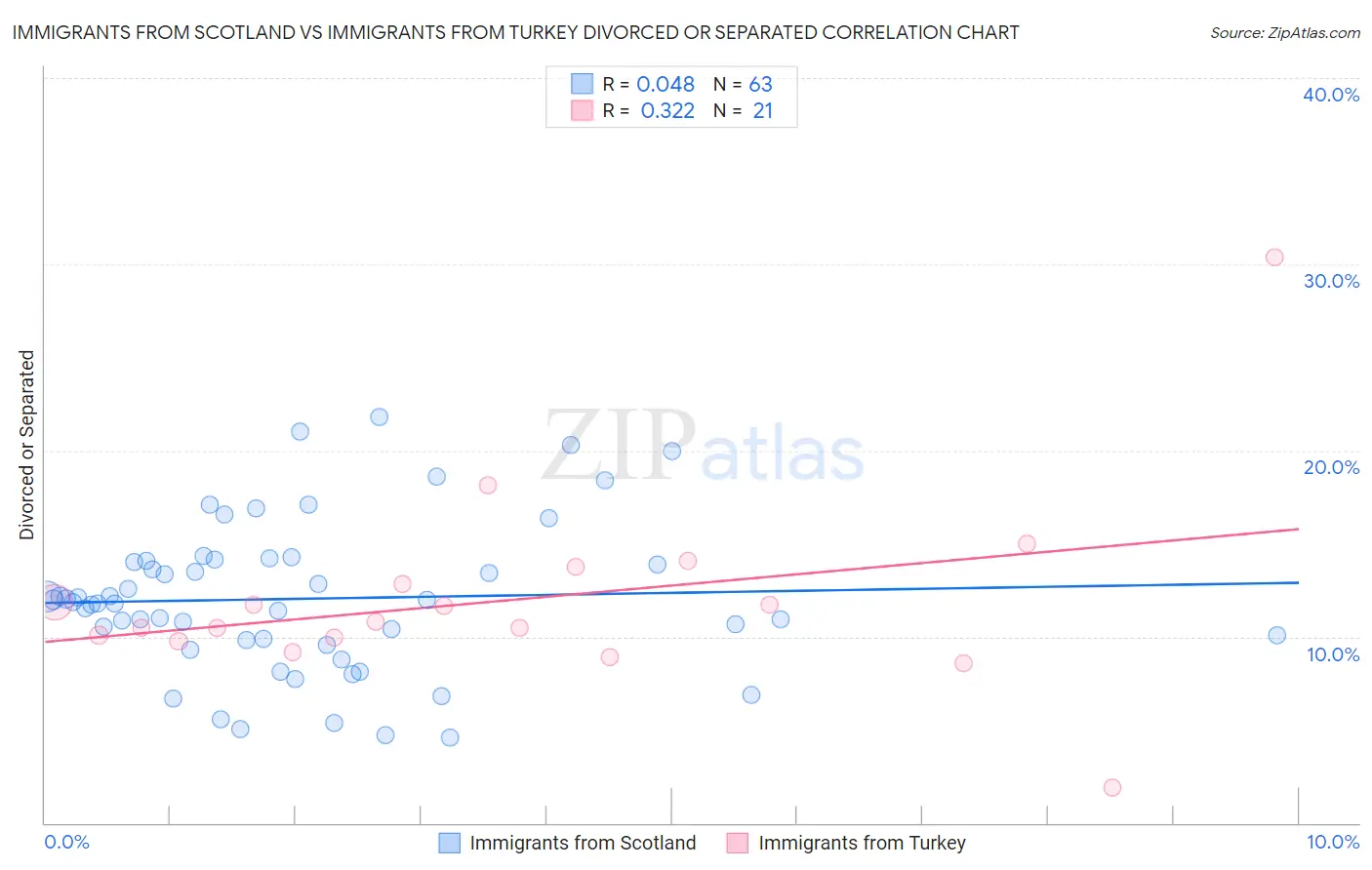 Immigrants from Scotland vs Immigrants from Turkey Divorced or Separated