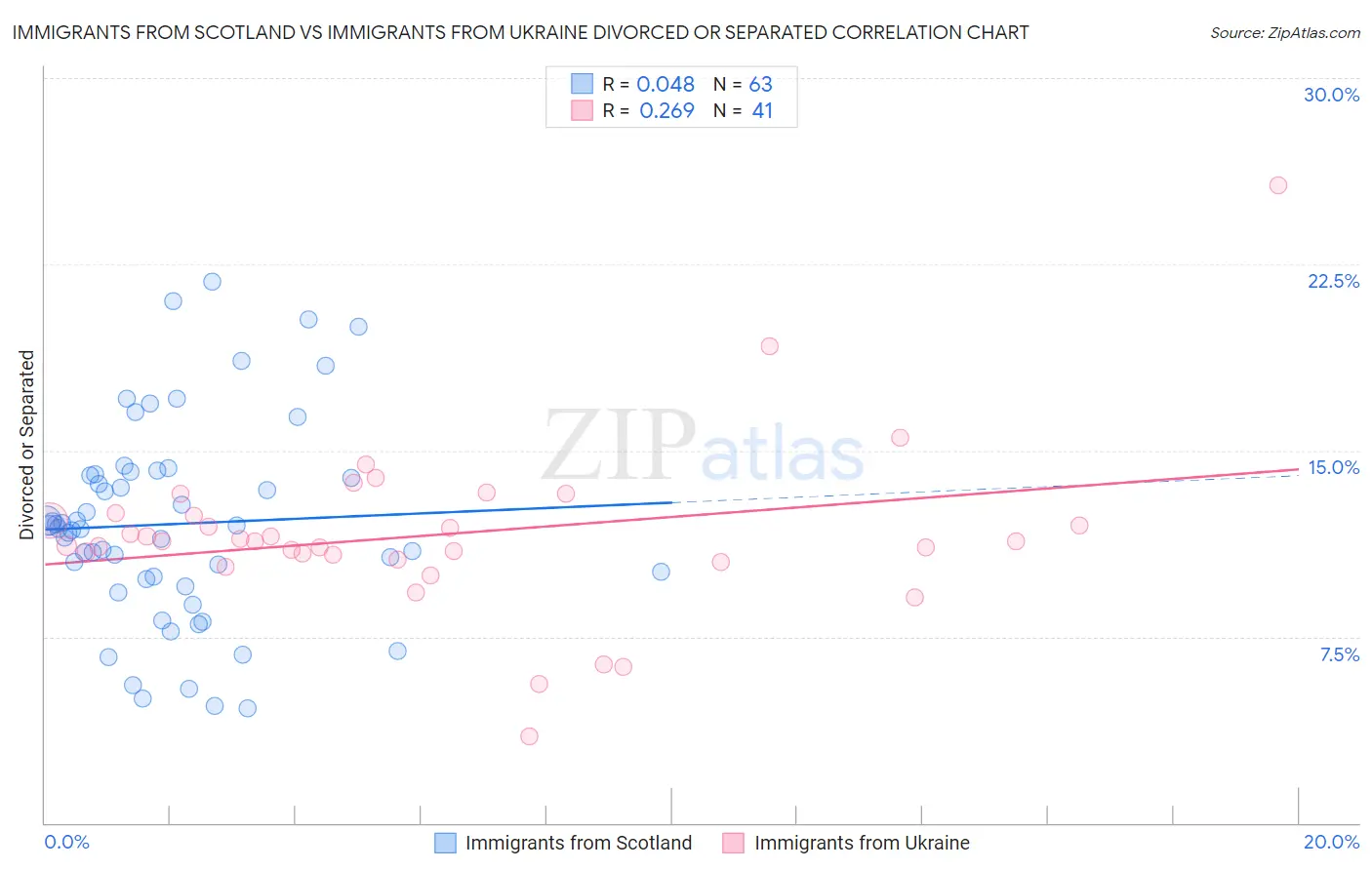 Immigrants from Scotland vs Immigrants from Ukraine Divorced or Separated
