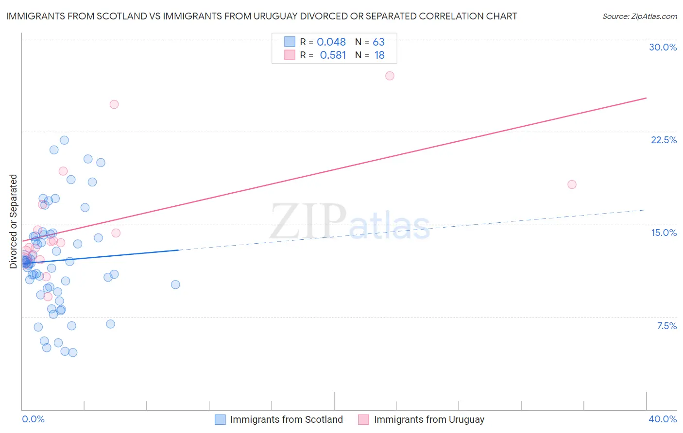 Immigrants from Scotland vs Immigrants from Uruguay Divorced or Separated