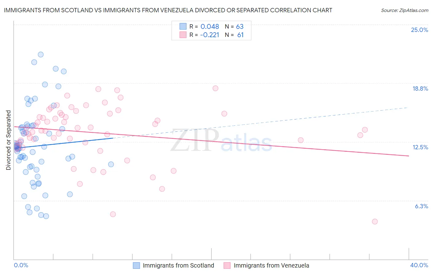 Immigrants from Scotland vs Immigrants from Venezuela Divorced or Separated