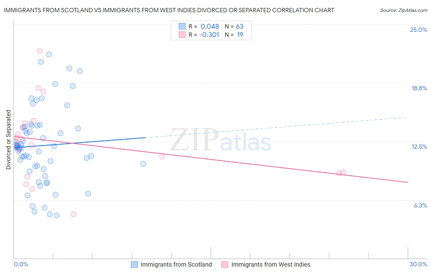 Immigrants from Scotland vs Immigrants from West Indies Divorced or Separated