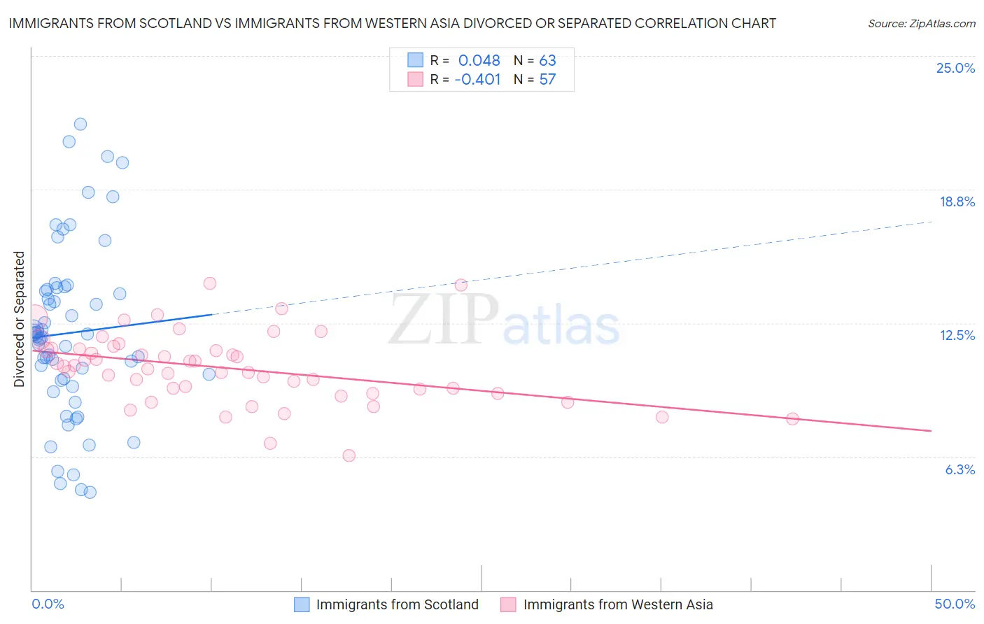 Immigrants from Scotland vs Immigrants from Western Asia Divorced or Separated