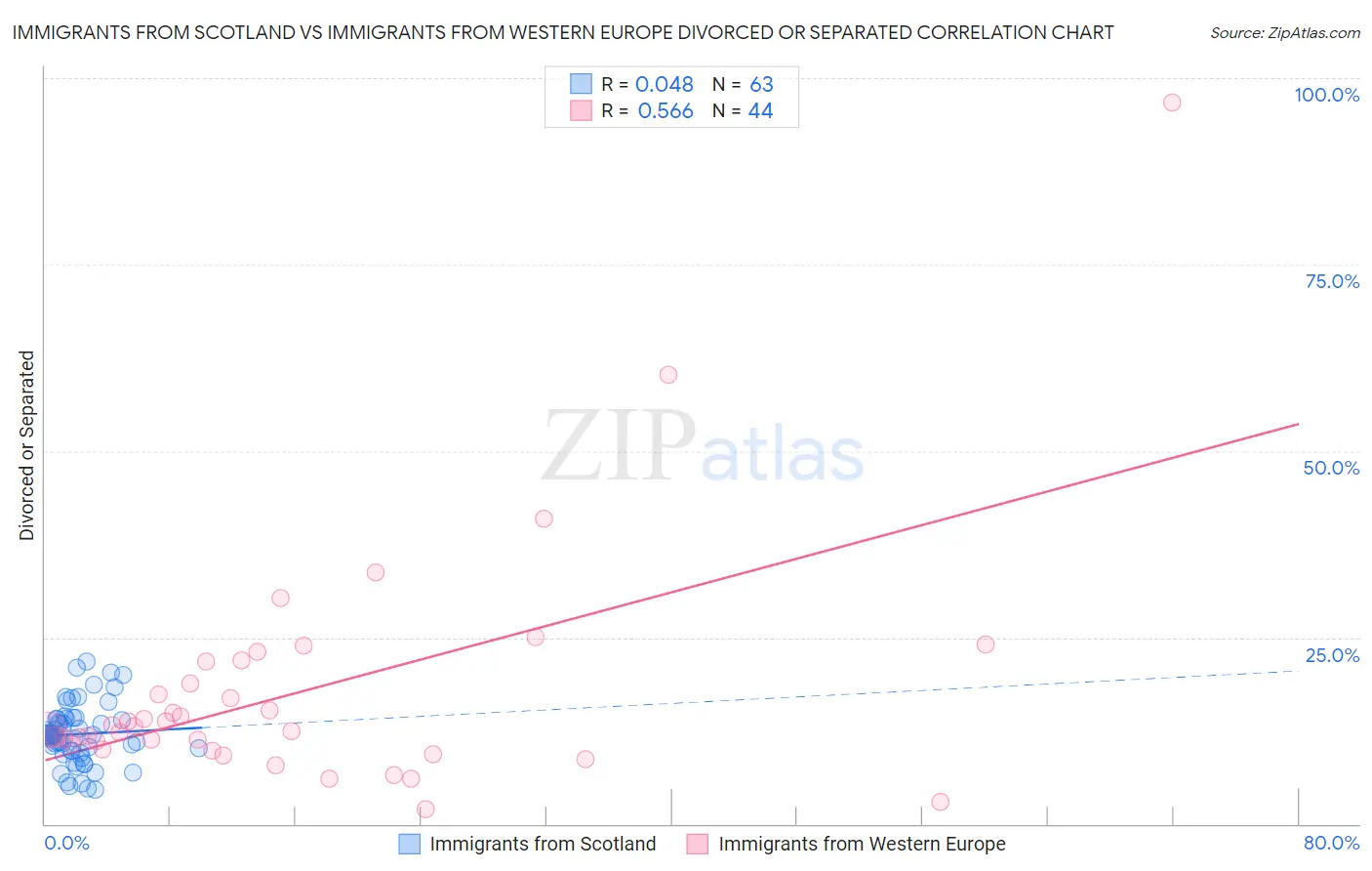 Immigrants from Scotland vs Immigrants from Western Europe Divorced or Separated