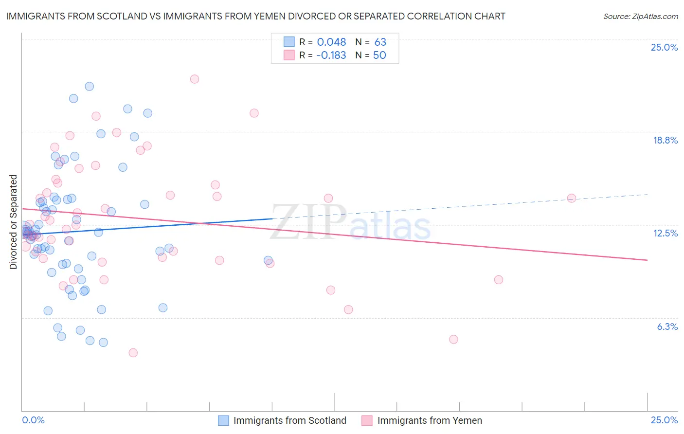 Immigrants from Scotland vs Immigrants from Yemen Divorced or Separated